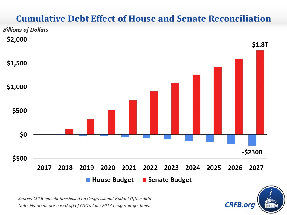 How the House and Senate Budgets Stack Up Committee for a Responsible